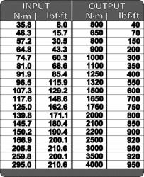 DVV-40Z + DVV-40ZRS multiplikátor točivého momentu DREMOPLUS ALU 4000 N m / 2930 lbf ft